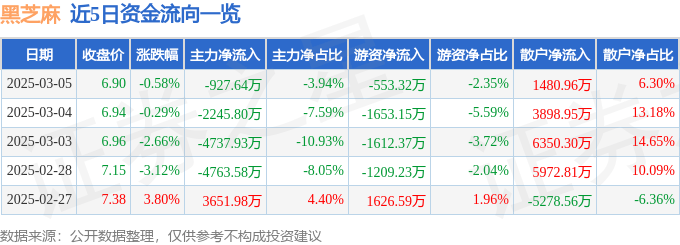 股票行情快报：黑芝麻（000716）3月5日主力资金净卖出927.64万元