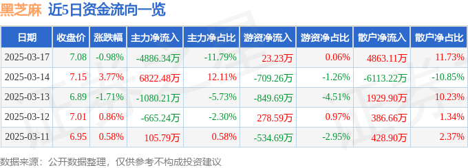 股票行情快报：黑芝麻（000716）3月17日主力资金净卖出4886.34万元