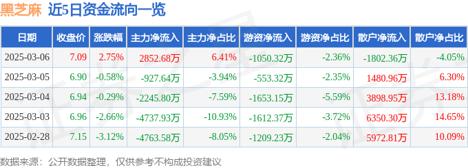 股票行情快报：黑芝麻（000716）3月6日主力资金净买入2852.68万元