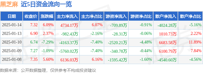 股票行情快报：黑芝麻（000716）1月14日主力资金净买入4734.17万元