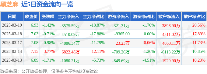 股票行情快报：黑芝麻（000716）3月19日主力资金净卖出3575.59万元