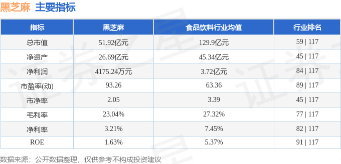 股票行情快报：黑芝麻（000716）2月7日主力资金净卖出2926.56万元