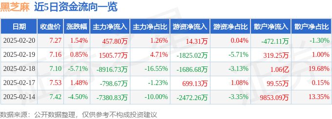 股票行情快报：黑芝麻（000716）2月20日主力资金净买入457.80万元