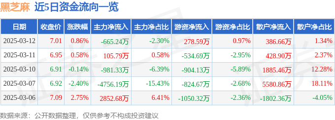 股票行情快报：黑芝麻（000716）3月12日主力资金净卖出665.24万元