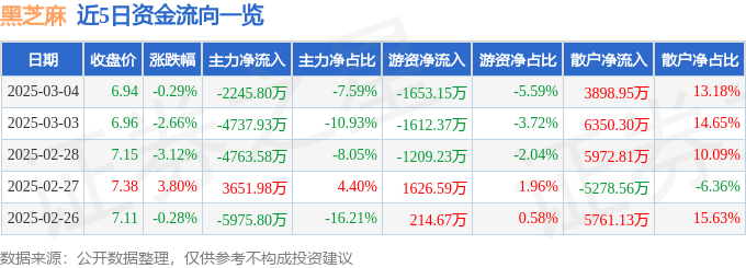 股票行情快报：黑芝麻（000716）3月4日主力资金净卖出2245.80万元