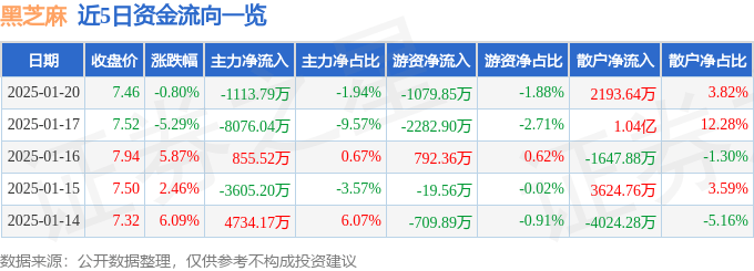 股票行情快报：黑芝麻（000716）1月20日主力资金净卖出1113.79万元