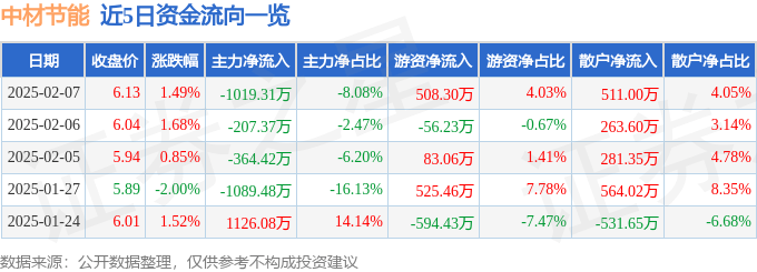 股票行情快报：中材节能（603126）2月7日主力资金净卖出1019.31万元