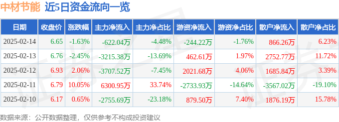股票行情快报：中材节能（603126）2月14日主力资金净卖出622.04万元