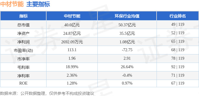 股票行情快报：中材节能（603126）2月14日主力资金净卖出622.04万元