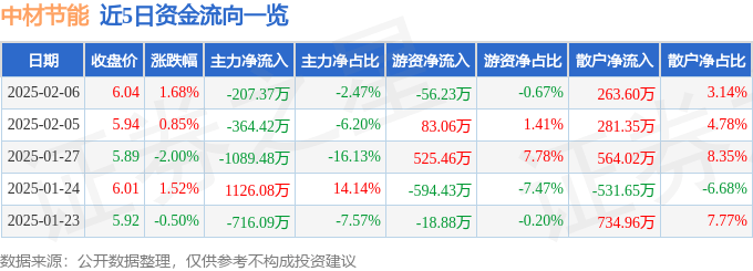 股票行情快报：中材节能（603126）2月6日主力资金净卖出207.37万元