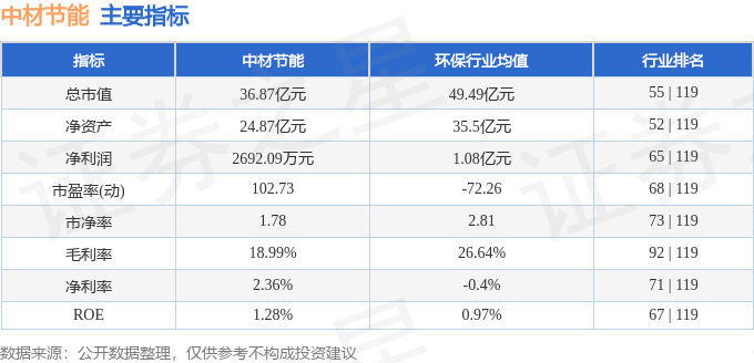 股票行情快报：中材节能（603126）2月6日主力资金净卖出207.37万元