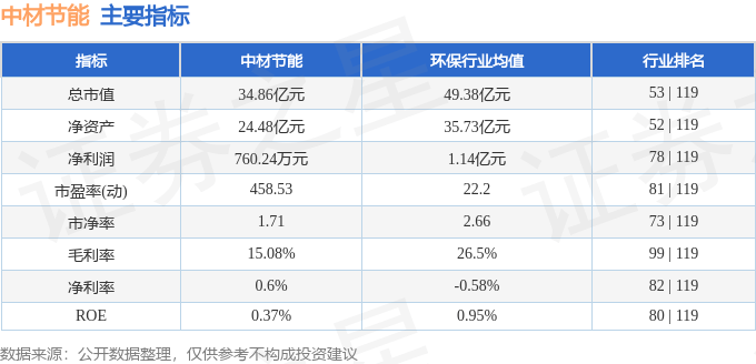 股票行情快报：中材节能（603126）4月9日主力资金净卖出806.93万元