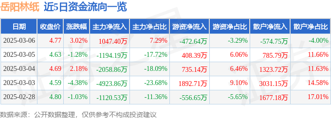 股票行情快报：岳阳林纸（600963）3月6日主力资金净买入1047.40万元