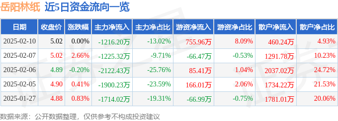 股票行情快报：岳阳林纸（600963）2月10日主力资金净卖出1216.20万元