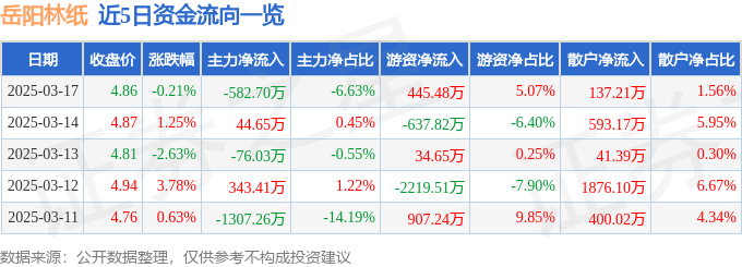 股票行情快报：岳阳林纸（600963）3月17日主力资金净卖出582.70万元