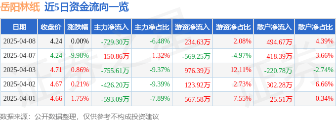 股票行情快报：岳阳林纸（600963）4月8日主力资金净卖出729.30万元