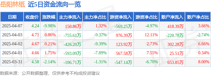 股票行情快报：岳阳林纸（600963）4月7日主力资金净买入150.86万元
