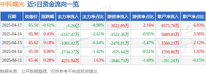 股票行情快报：中科曙光（603019）4月17日主力资金净卖出1.26亿元