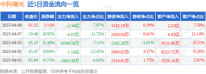 股票行情快报：中科曙光（603019）4月8日主力资金净卖出2.34亿元