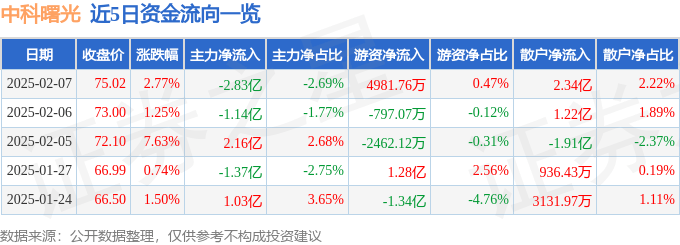 股票行情快报:中科曙光(603019)2月7日主力资金净卖出2.83亿元