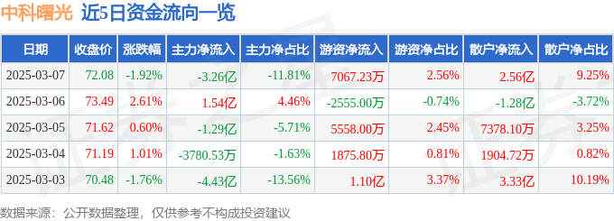 股票行情快报：中科曙光（603019）3月7日主力资金净卖出3.26亿元