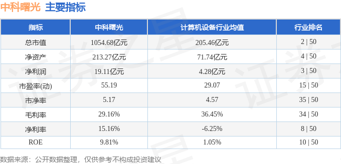 股票行情快报：中科曙光（603019）3月7日主力资金净卖出3.26亿元