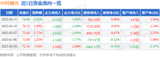 股票行情快报：中科曙光（603019）2月11日主力资金净卖出3.51亿元