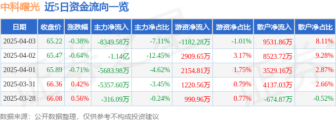 股票行情快报：中科曙光（603019）4月3日主力资金净卖出8349.58万元