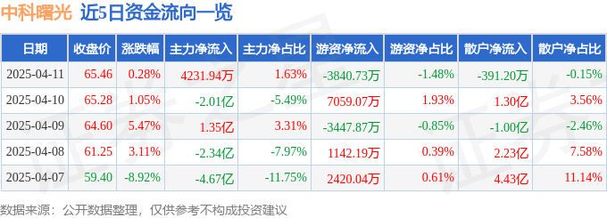 股票行情快报：中科曙光（603019）4月11日主力资金净买入4231.94万元
