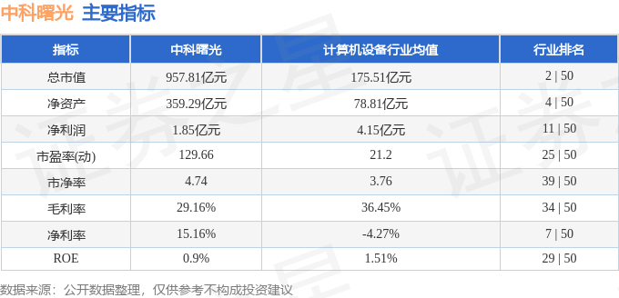 股票行情快报：中科曙光（603019）4月11日主力资金净买入4231.94万元