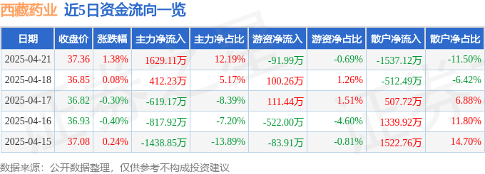 股票行情快报：西藏药业（600211）4月21日主力资金净买入1629.11万元