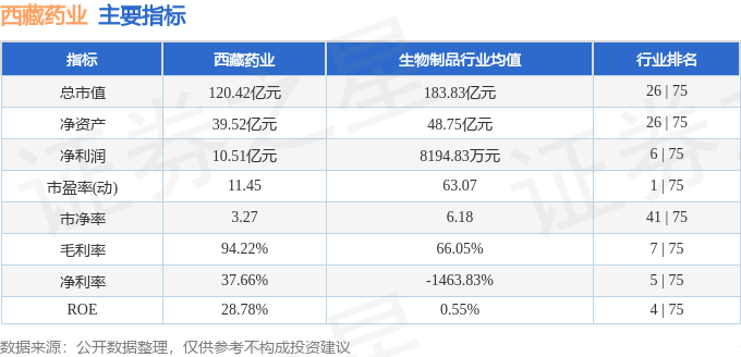 股票行情快报：西藏药业（600211）4月21日主力资金净买入1629.11万元