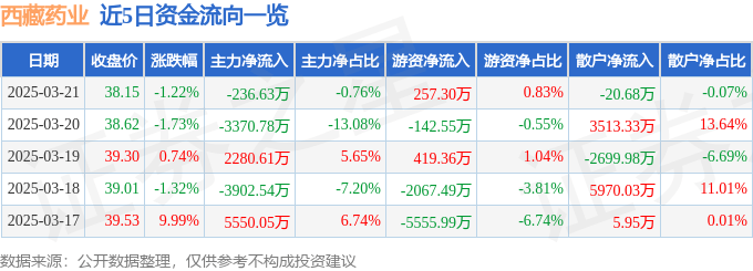 股票行情快报：西藏药业（600211）3月21日主力资金净卖出236.63万元
