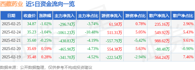 股票行情快报：西藏药业（600211）2月25日主力资金净卖出296.74万元