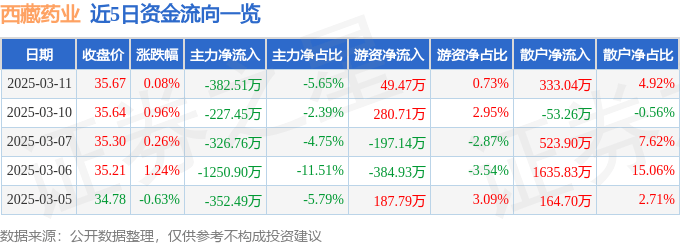 股票行情快报：西藏药业（600211）3月11日主力资金净卖出382.51万元