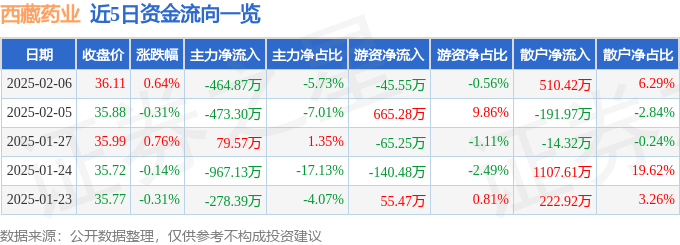 股票行情快报：西藏药业（600211）2月6日主力资金净卖出464.87万元