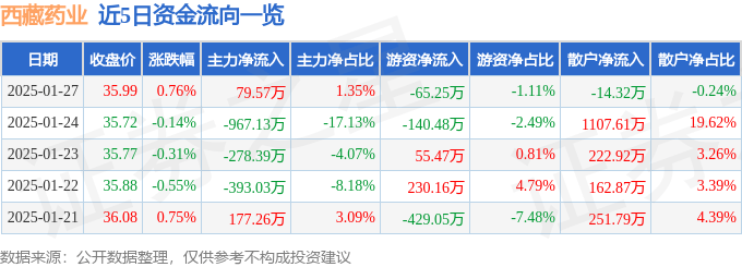 股票行情快报：西藏药业（600211）1月27日主力资金净买入79.57万元