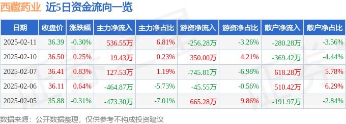 股票行情快报：西藏药业（600211）2月11日主力资金净买入536.55万元