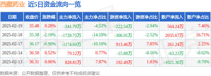 股票行情快报：西藏药业（600211）2月19日主力资金净卖出341.70万元