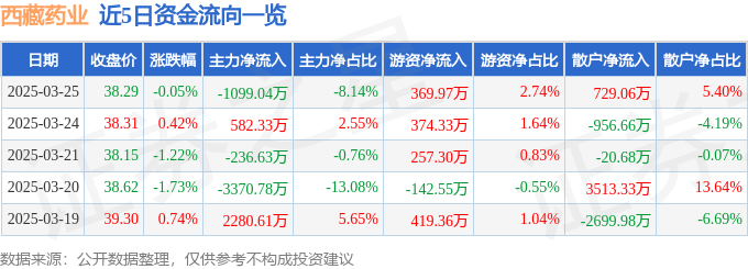 股票行情快报：西藏药业（600211）3月25日主力资金净卖出1099.04万元