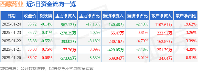 股票行情快报：西藏药业（600211）1月24日主力资金净卖出967.13万元