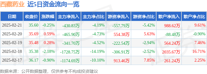 股票行情快报：西藏药业（600211）2月21日主力资金净卖出430.83万元