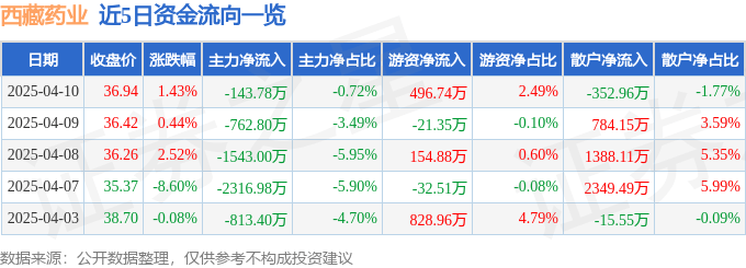 股票行情快报：西藏药业（600211）4月10日主力资金净卖出143.78万元