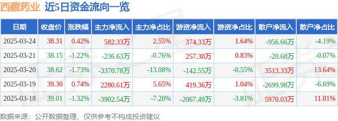 股票行情快报：西藏药业（600211）3月24日主力资金净买入582.33万元