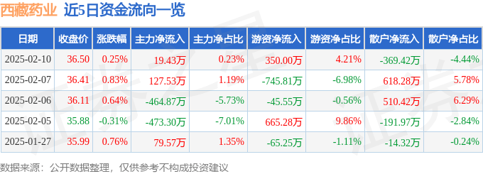 股票行情快报：西藏药业（600211）2月10日主力资金净买入19.43万元