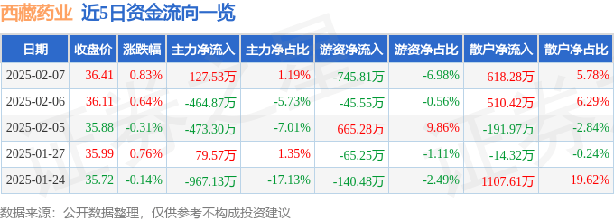 股票行情快报：西藏药业（600211）2月7日主力资金净买入127.53万元