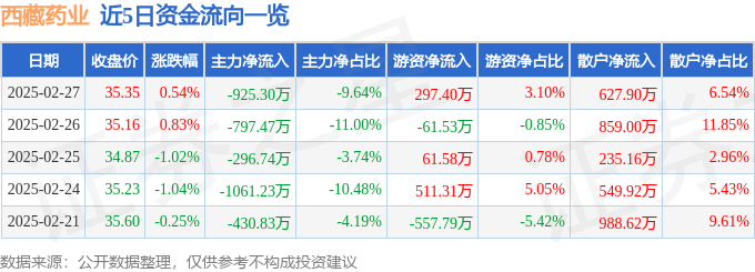 股票行情快报：西藏药业（600211）2月27日主力资金净卖出925.30万元