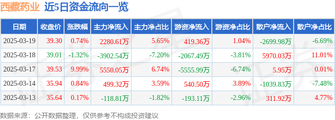 股票行情快报：西藏药业（600211）3月19日主力资金净买入2280.61万元