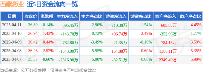 股票行情快报：西藏药业（600211）4月11日主力资金净卖出395.45万元