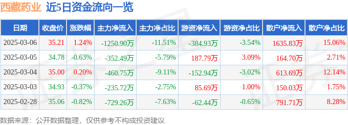 股票行情快报：西藏药业（600211）3月6日主力资金净卖出1250.90万元
